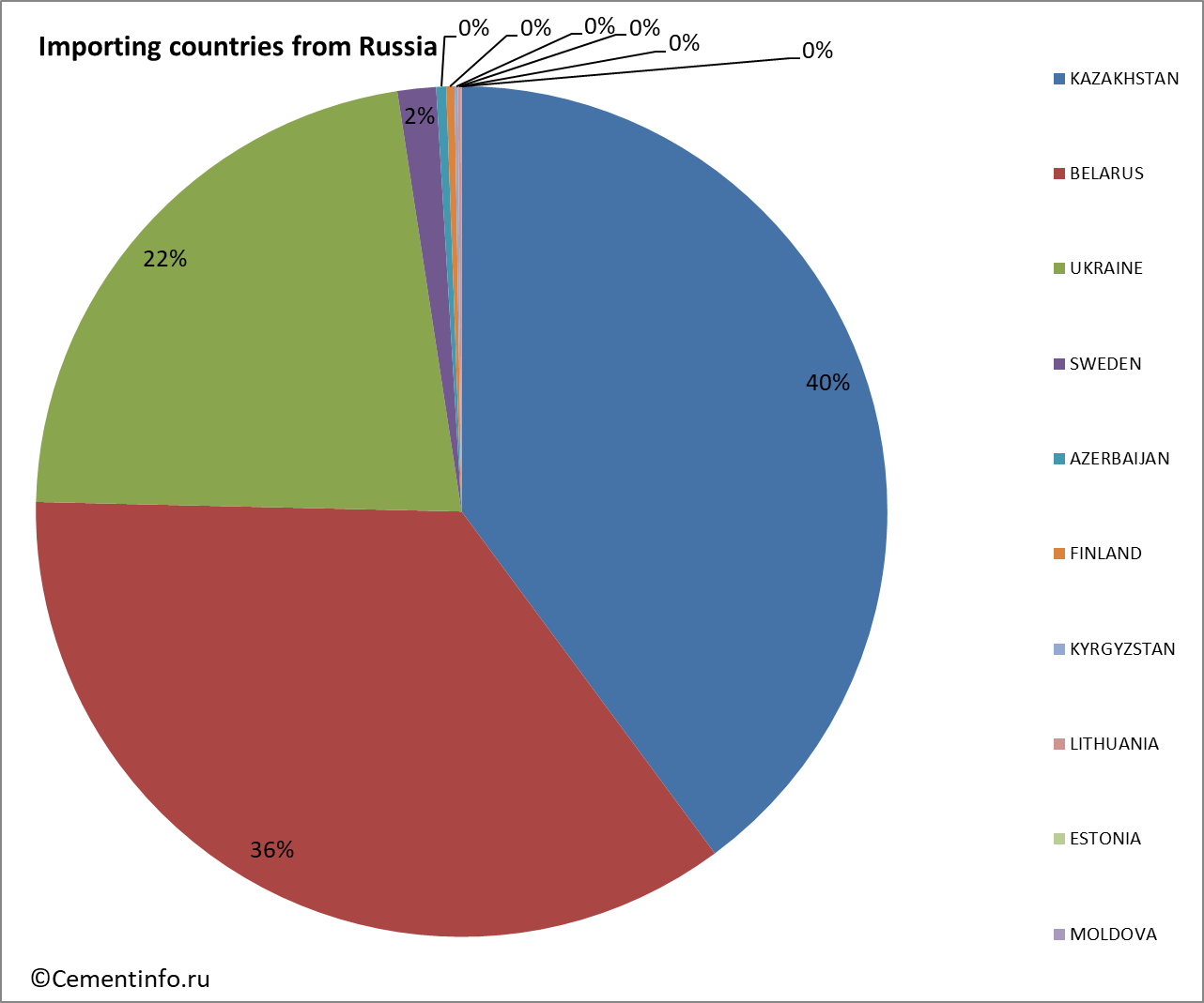 Importing countries from Russia